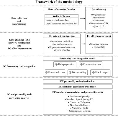 Personality traits and their influence on Echo chamber formation in social media: a comparative study of Twitter and Weibo
